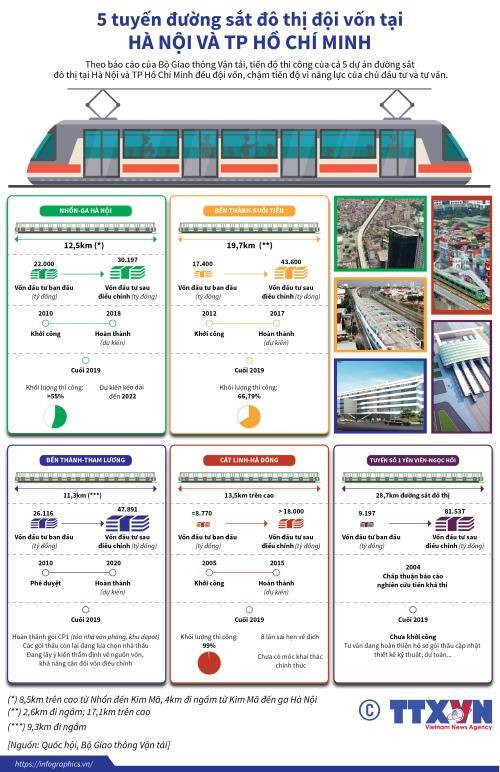 5 tuyến đường sắt đô thị đội vốn tại Hà Nội và TP Hồ Chí Minh