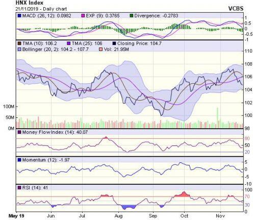 Góc nhìn kỹ thuật phiên 22/11: Nhiều khả năng phản ứng hồi phục sẽ sớm suất hiện