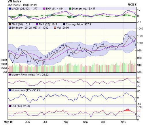 Góc nhìn kỹ thuật phiên 22/11: Nhiều khả năng phản ứng hồi phục sẽ sớm suất hiện