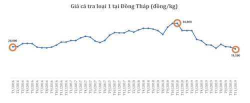 10 tháng, kim ngạch xuất khẩu Nam Việt (ANV) đạt 119,4 triệu USD, tăng 6%