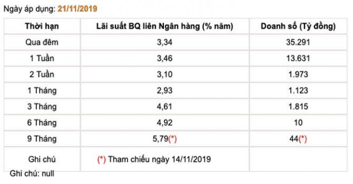 Lãi suất VND liên ngân hàng đột ngột tăng, yếu tố mùa vụ và điểm được chú ý