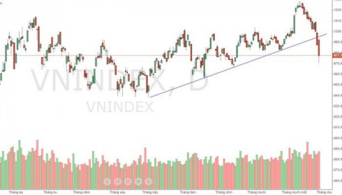 Xu thế dòng tiền: Đổ vỡ kỹ thuật, ứng xử thế nào?