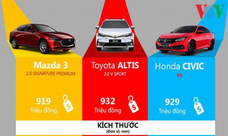 Tầm giá 900 triệu, chọn Mazda 3, Toyota Corolla Altis hay Honda Civic?