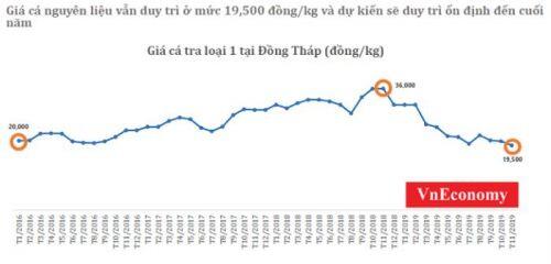 Xuất khẩu cá tra 10 tháng: Thị trường Trung Quốc tiếp tục "cứu" doanh nghiệp