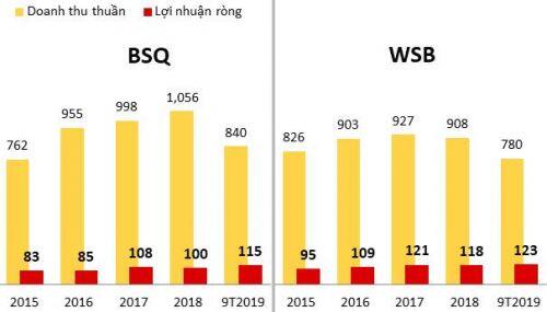 Mở rộng công suất nhà máy BSQ và WSB, bước đi tiếp theo của người Thái tại SAB?