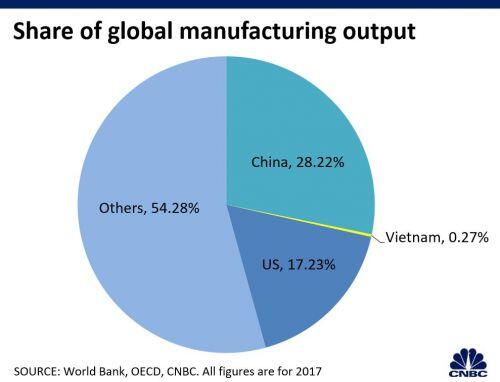 Các nhà sản xuất Mỹ sẽ không dễ dàng rời khỏi Trung Quốc