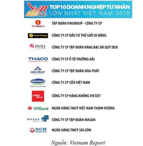 Vietnam Report công bố 20 doanh nghiệp nhà nước, tư nhân lớn nhất 2019