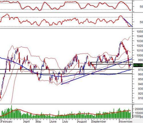 Vietstock Daily 28/11: Thiếu động lực bứt phá