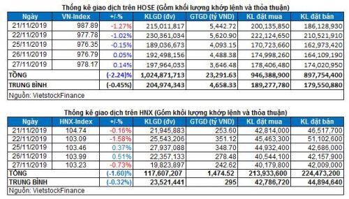 Vietstock Daily 28/11: Thiếu động lực bứt phá