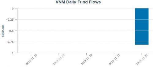 VNM ETF bị rút vốn sau 2 tuần đứng yên