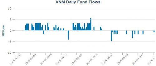 VNM ETF bị rút vốn sau 2 tuần đứng yên
