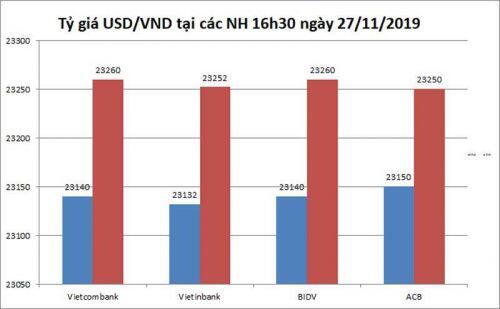 Tỷ giá ngoại tệ ngày 28/11, USD vượt lên, tăng mạnh