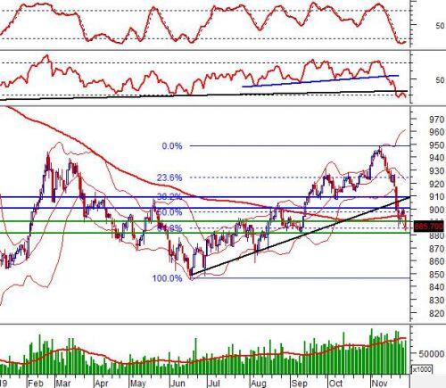 Chứng khoán phái sinh 29/11/2019: Đóng vị thế Short và quan sát thị trường