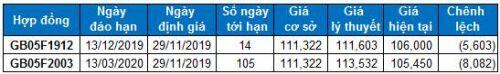 Chứng khoán phái sinh 29/11/2019: Đóng vị thế Short và quan sát thị trường