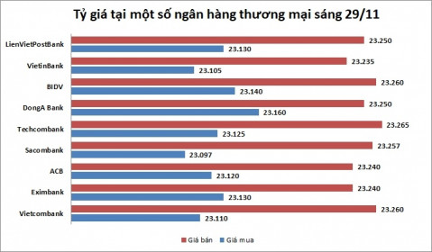 Tỷ giá ngày 29/11: Giảm nhẹ