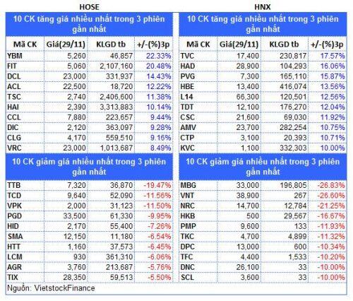 Top cổ phiếu đáng chú ý đầu tuần 02/12