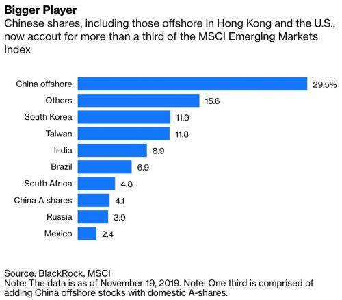 MSCI bắt đầu khép lại cánh cửa với cổ phiếu Trung Quốc