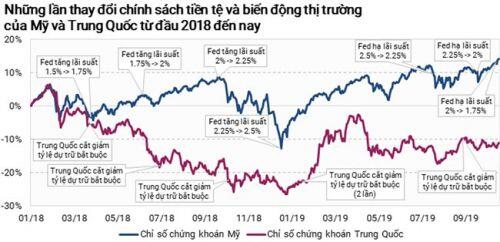 Fed và thị trường chứng khoán Việt Nam