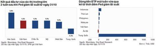 Fed và thị trường chứng khoán Việt Nam