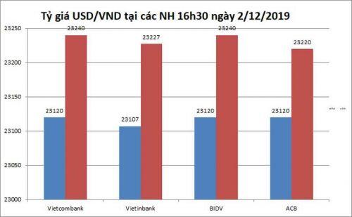 Tỷ giá ngoại tệ ngày 3/12: USD giảm mạnh, cuộc đua tiền tệ tiếp tục