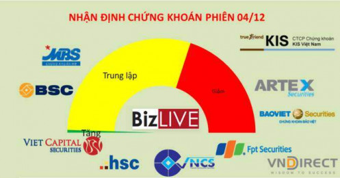 Nhận định chứng khoán 4/12: Ngưỡng cân bằng vẫn ở 940 điểm