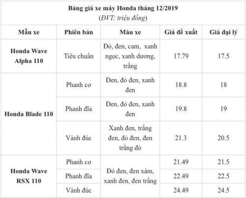 Bảng giá xe máy Honda tháng 12/2019: Honda SH125i và SH150i tăng giá ‘phi mã’