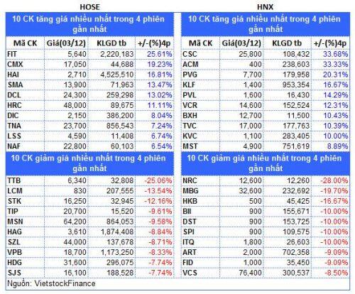 Top cổ phiếu đáng chú ý đầu phiên 04/12