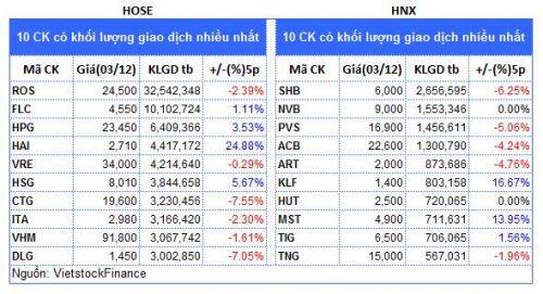 Top cổ phiếu đáng chú ý đầu phiên 04/12