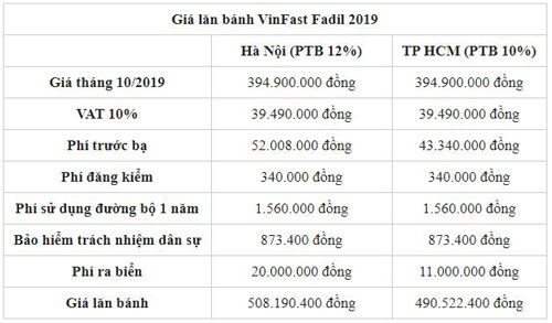 Bảng giá xe VinFast Fadil tháng 12/2019