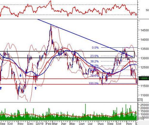 Ngày 05/12/2019: 10 cổ phiếu “nóng” dưới góc nhìn PTKT của Vietstock