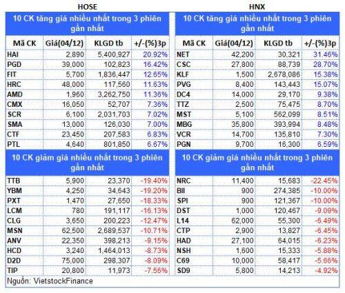 Top cổ phiếu đáng chú ý đầu phiên 05/12