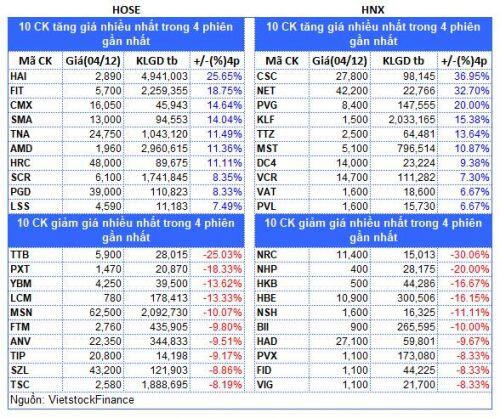 Top cổ phiếu đáng chú ý đầu phiên 05/12