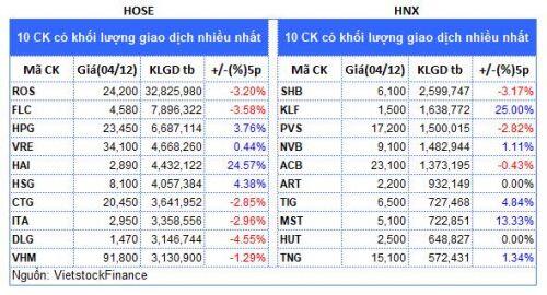 Top cổ phiếu đáng chú ý đầu phiên 05/12