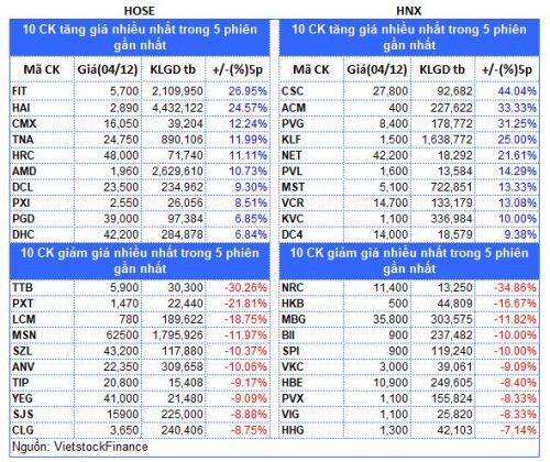 Top cổ phiếu đáng chú ý đầu phiên 05/12