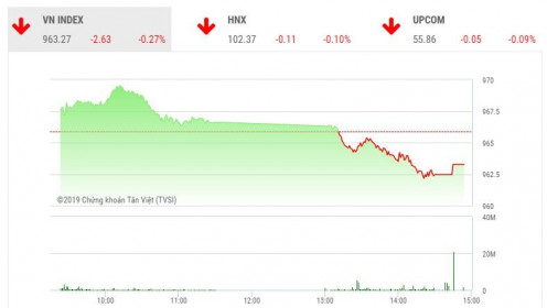 Chứng khoán ngày 5/12: Bluechips bị bán mạnh, VN-Index giảm trở lại