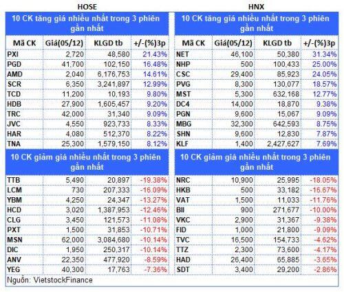 Top cổ phiếu đáng chú ý đầu phiên 06/12