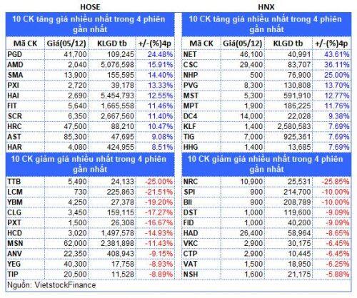 Top cổ phiếu đáng chú ý đầu phiên 06/12