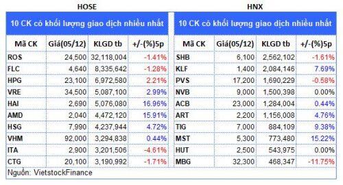 Top cổ phiếu đáng chú ý đầu phiên 06/12