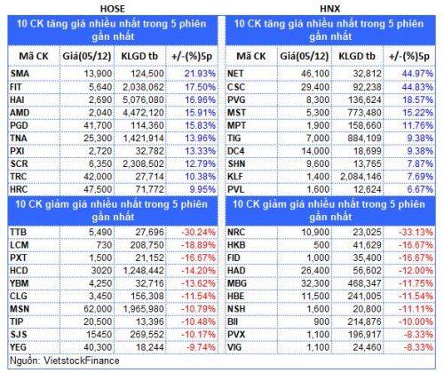 Top cổ phiếu đáng chú ý đầu phiên 06/12