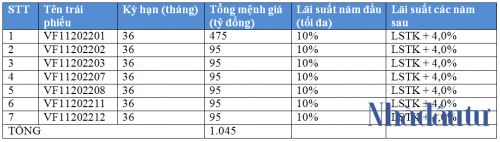 VinFast công bố phát hành thành công 1.045 tỷ đồng trái phiếu