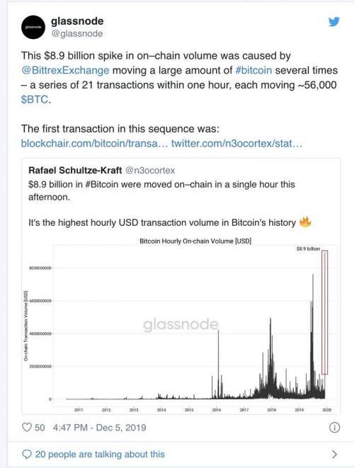 Giá tiền ảo hôm nay (6/12): 1,3 triệu Bitcoin vừa được di chuyển ngày hôm qua