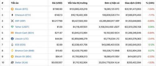 Giá tiền ảo hôm nay (6/12): 1,3 triệu Bitcoin vừa được di chuyển ngày hôm qua
