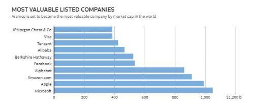 Vượt qua Alibaba, Saudi Aramco sẽ là thương vụ IPO lớn nhất thế giới