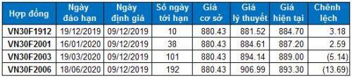 Chứng khoán phái sinh Tuần 09-13/12/2019: Tốt xấu đan xen