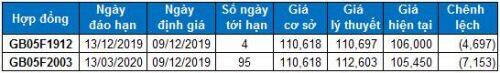 Chứng khoán phái sinh Tuần 09-13/12/2019: Tốt xấu đan xen