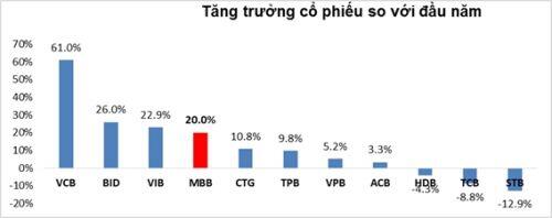 MB sẽ bán 23 triệu cổ phiếu quỹ MBB