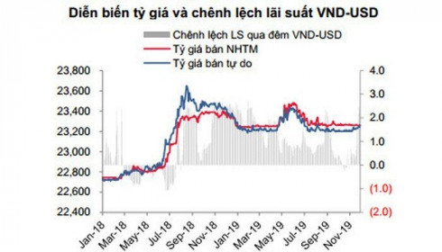 Tỷ giá USD/VND: Vì sao xuất hiện diễn biến trái chiều ở hai thị trường?