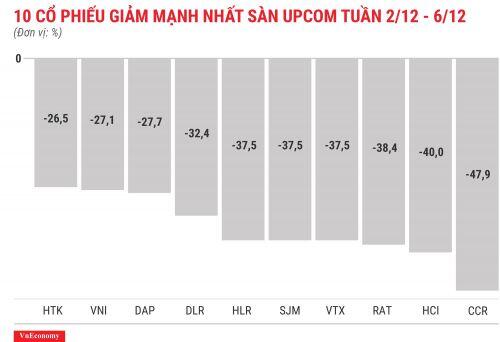 Cổ phiếu tăng/giảm mạnh nhất tuần 2-6/12: NAV tăng sốc