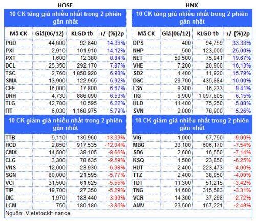 Top cổ phiếu đáng chú ý đầu tuần 09/12