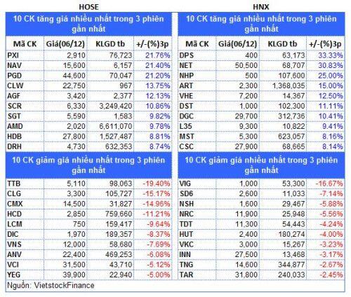 Top cổ phiếu đáng chú ý đầu tuần 09/12